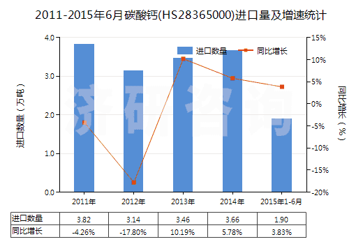 2011-2015年6月碳酸鈣(HS28365000)進(jìn)口量及增速統(tǒng)計